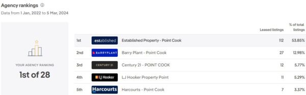 Leased results in Sanctuary Lakes over the last 24 months